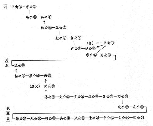 世系表